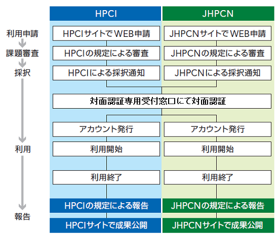 hpci-flow